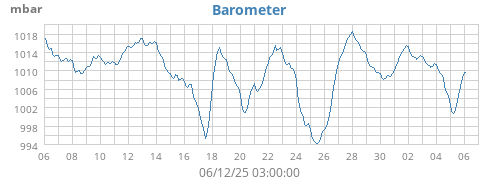 monthbarometer