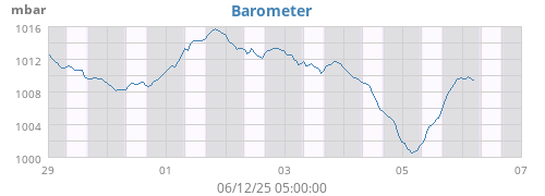 weekbarometer